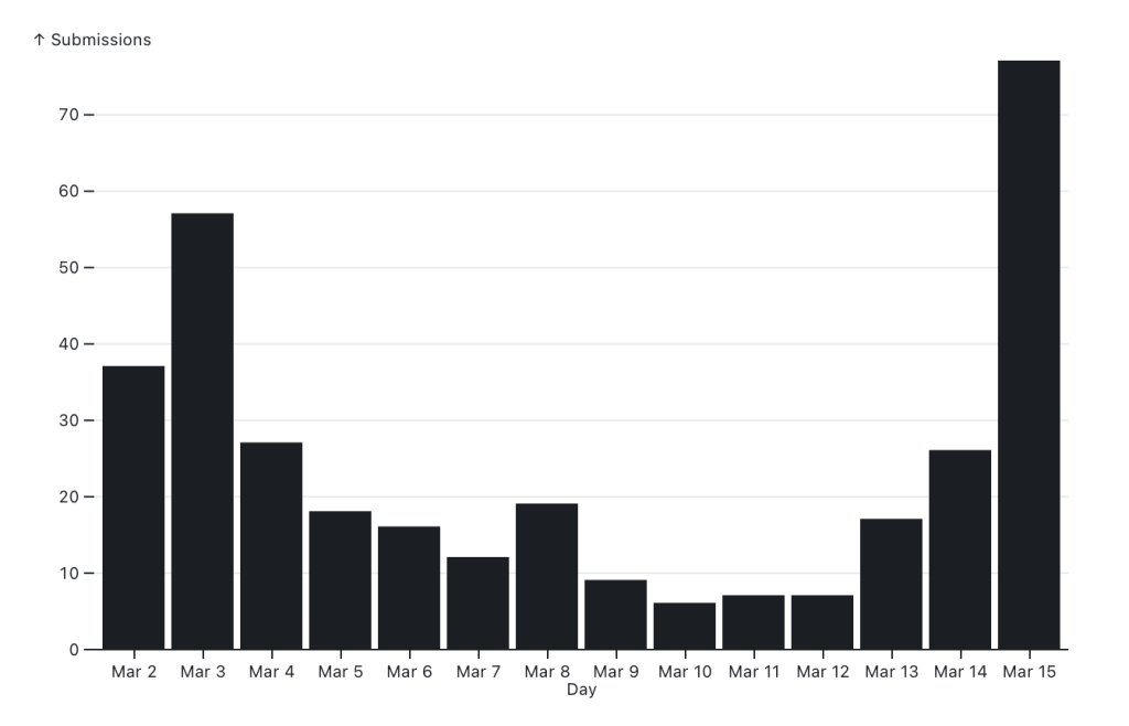 A vertical bar chart illustrating the number of submissions over a span of days from March 2 to March 15, showing a significant peak on March 15.