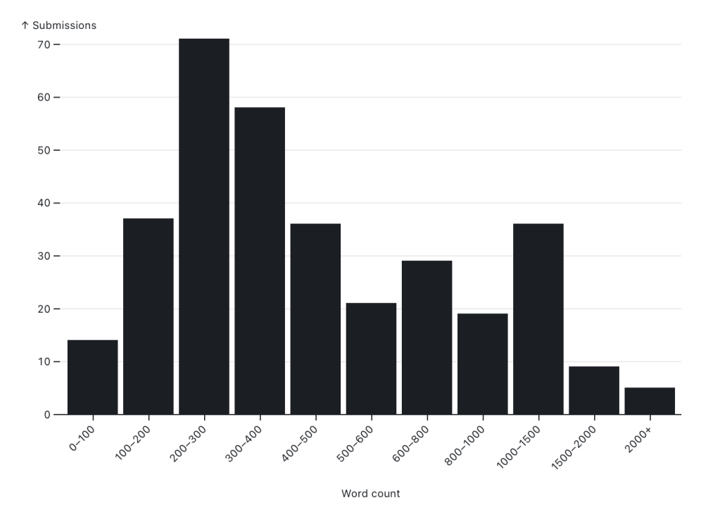 Bar graph showing the number of submissions categorized by word count ranges from 0-100 to 2000+. The highest bar is in the 300-400 and 1000-1500 word count ranges.